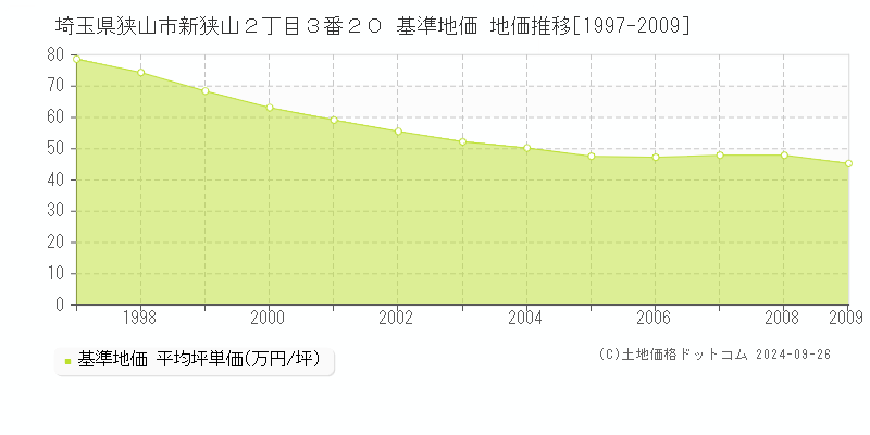 埼玉県狭山市新狭山２丁目３番２０ 基準地価 地価推移[1997-2009]