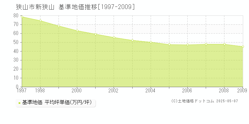 新狭山(狭山市)の基準地価推移グラフ(坪単価)[1997-2009年]