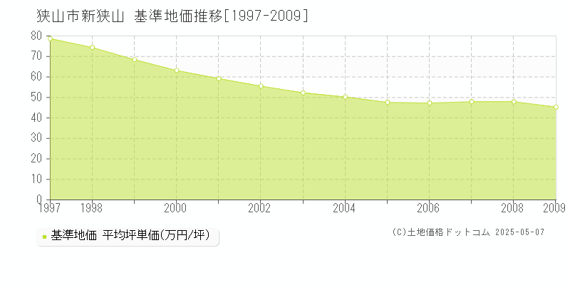 狭山市新狭山の基準地価推移グラフ 