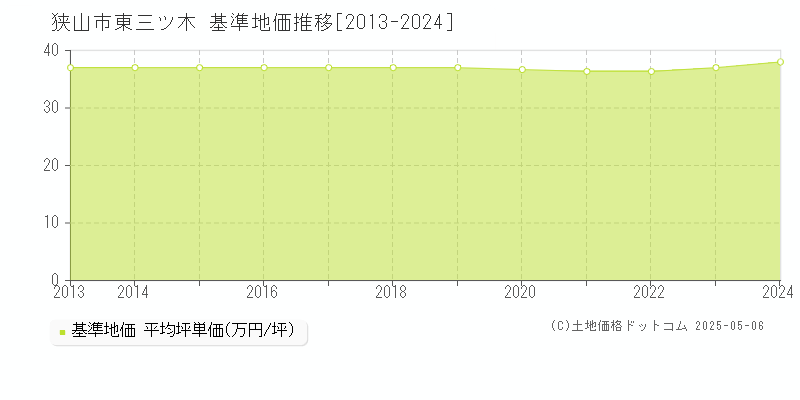 東三ツ木(狭山市)の基準地価推移グラフ(坪単価)[2013-2024年]