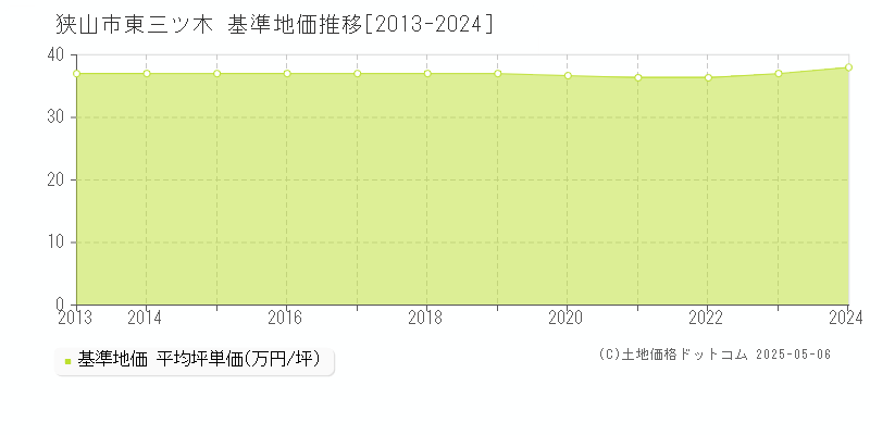 狭山市東三ツ木の基準地価推移グラフ 