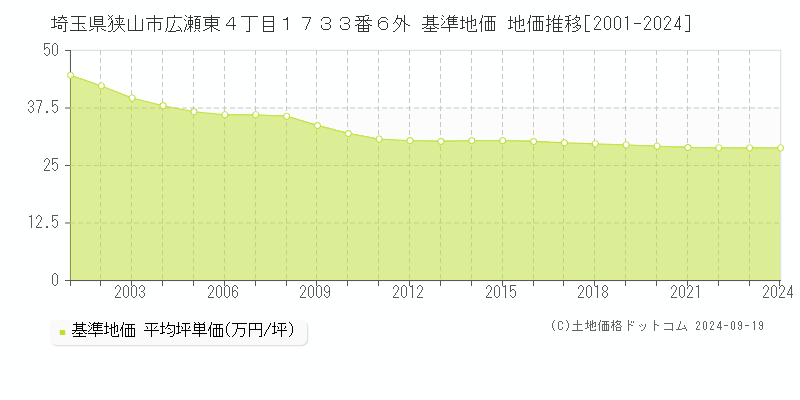 埼玉県狭山市広瀬東４丁目１７３３番６外 基準地価 地価推移[2001-2024]