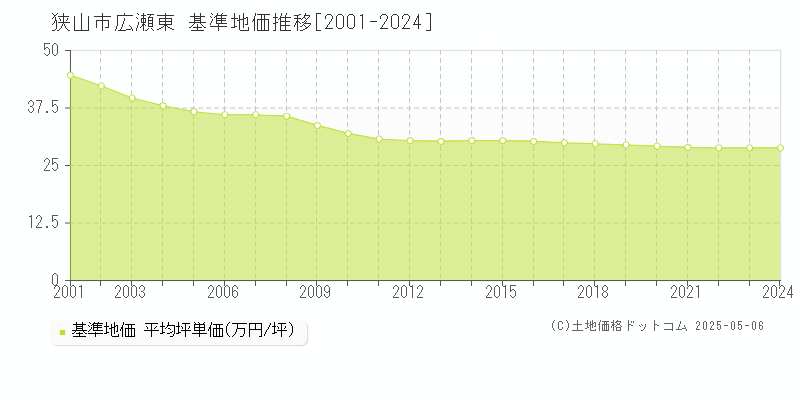 広瀬東(狭山市)の基準地価推移グラフ(坪単価)[2001-2024年]
