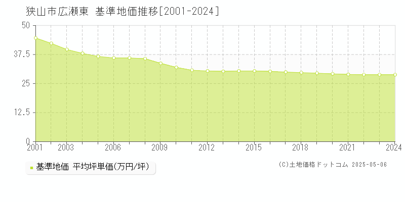 狭山市広瀬東の基準地価推移グラフ 