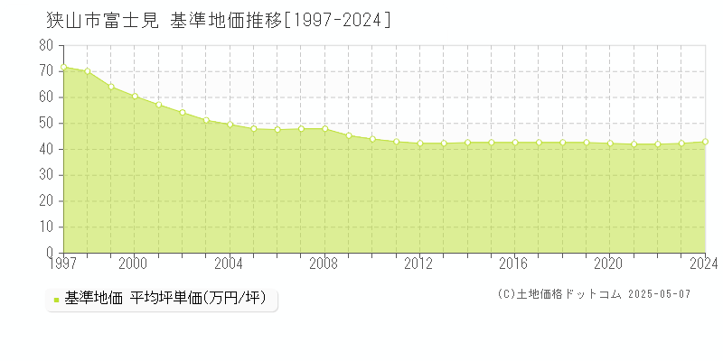 富士見(狭山市)の基準地価推移グラフ(坪単価)[1997-2024年]