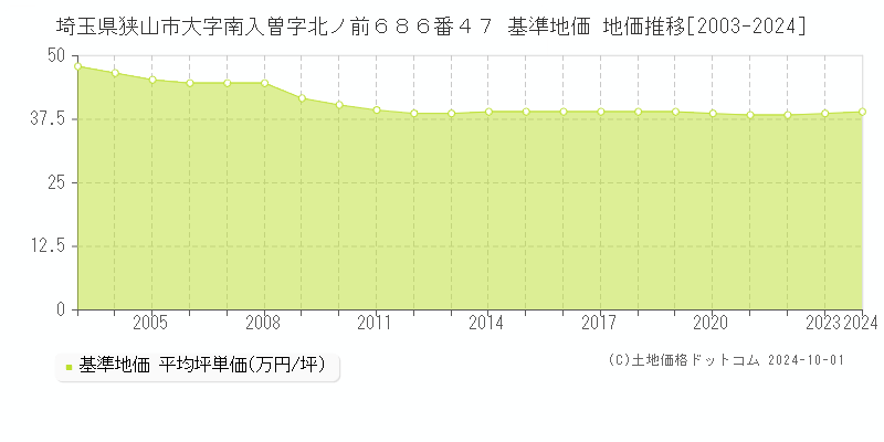 埼玉県狭山市大字南入曽字北ノ前６８６番４７ 基準地価 地価推移[2003-2024]