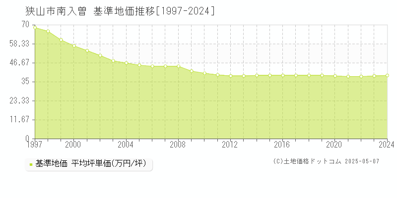 南入曽(狭山市)の基準地価推移グラフ(坪単価)[1997-2024年]