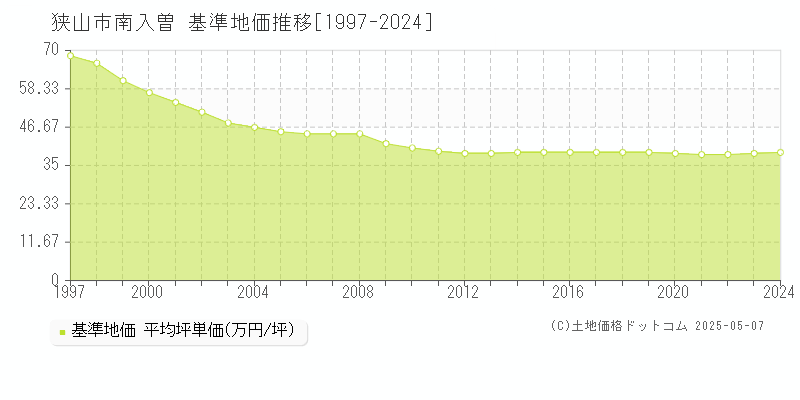 狭山市南入曽の基準地価推移グラフ 