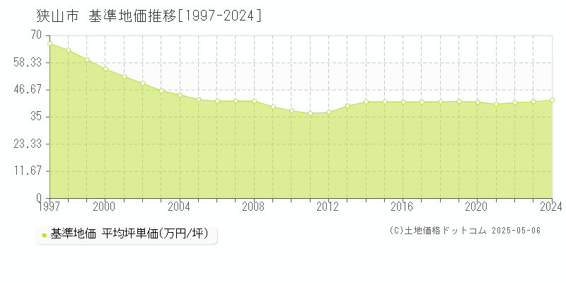 狭山市(埼玉県)の基準地価推移グラフ(坪単価)[1997-2024年]