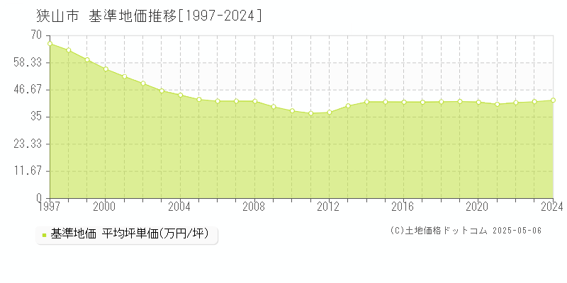 狭山市の基準地価推移グラフ 