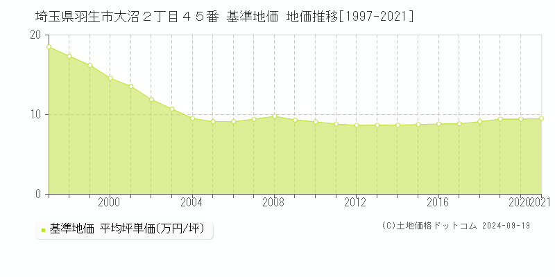 埼玉県羽生市大沼２丁目４５番 基準地価 地価推移[1997-2021]