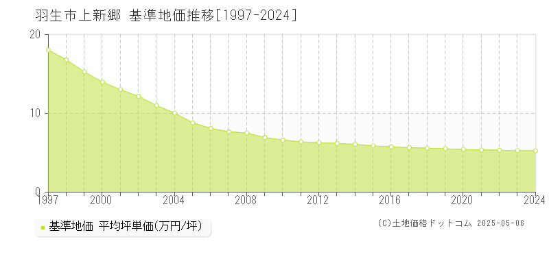 羽生市上新郷の基準地価推移グラフ 