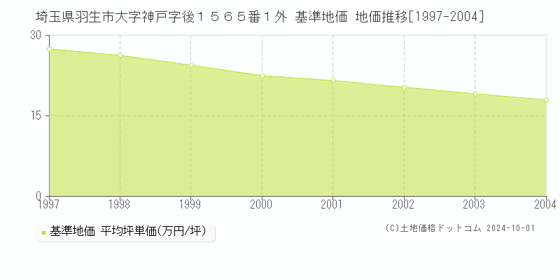 埼玉県羽生市大字神戸字後１５６５番１外 基準地価 地価推移[1997-2004]