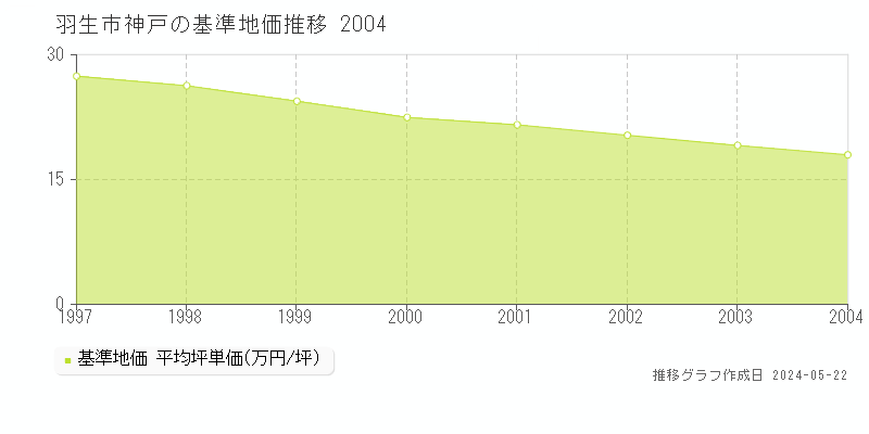 羽生市神戸の基準地価推移グラフ 