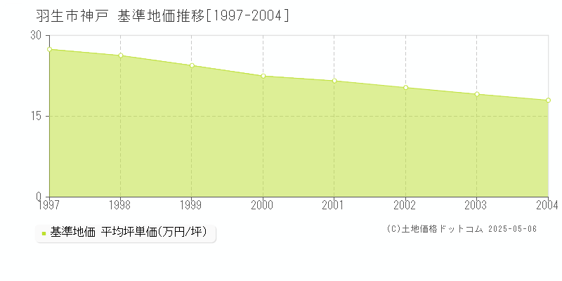 神戸(羽生市)の基準地価推移グラフ(坪単価)[1997-2004年]