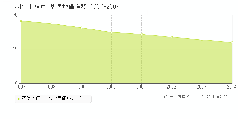 羽生市神戸の基準地価推移グラフ 