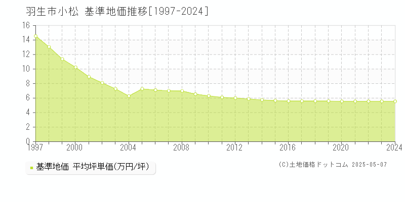 羽生市小松の基準地価推移グラフ 