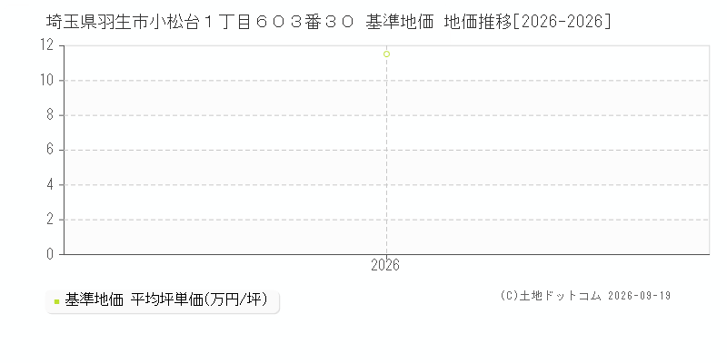 埼玉県羽生市小松台１丁目６０３番３０ 基準地価 地価推移[2026-2026]