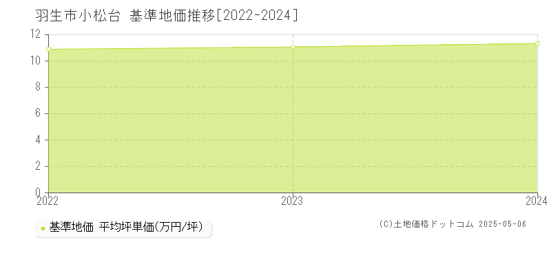 小松台(羽生市)の基準地価推移グラフ(坪単価)[2022-2024年]
