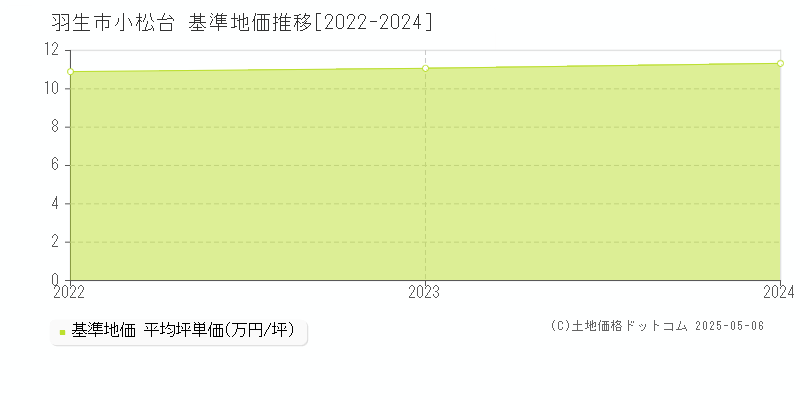 羽生市小松台の基準地価推移グラフ 