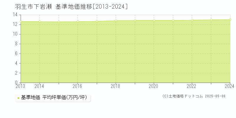 下岩瀬(羽生市)の基準地価推移グラフ(坪単価)[2013-2024年]