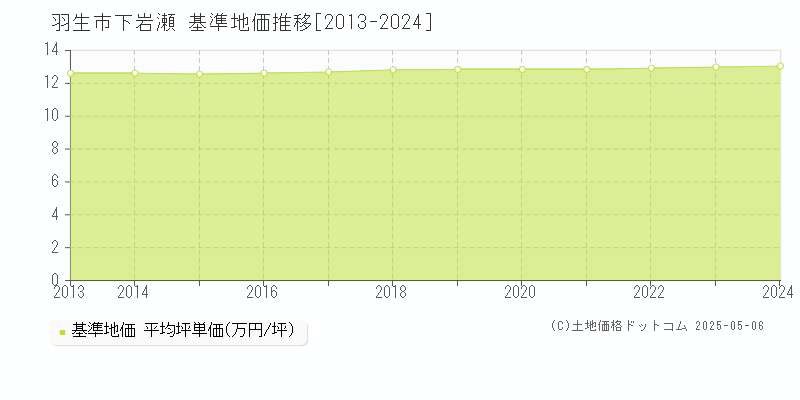 羽生市下岩瀬の基準地価推移グラフ 