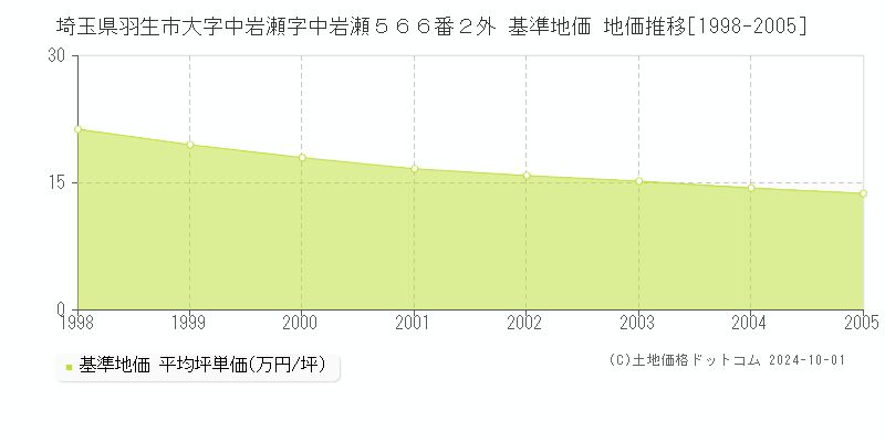 埼玉県羽生市大字中岩瀬字中岩瀬５６６番２外 基準地価 地価推移[1998-2005]