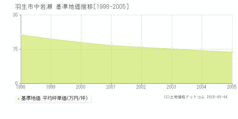 中岩瀬(羽生市)の基準地価推移グラフ(坪単価)[1998-2005年]