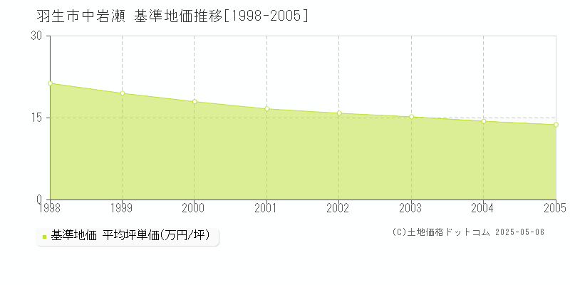 羽生市中岩瀬の基準地価推移グラフ 