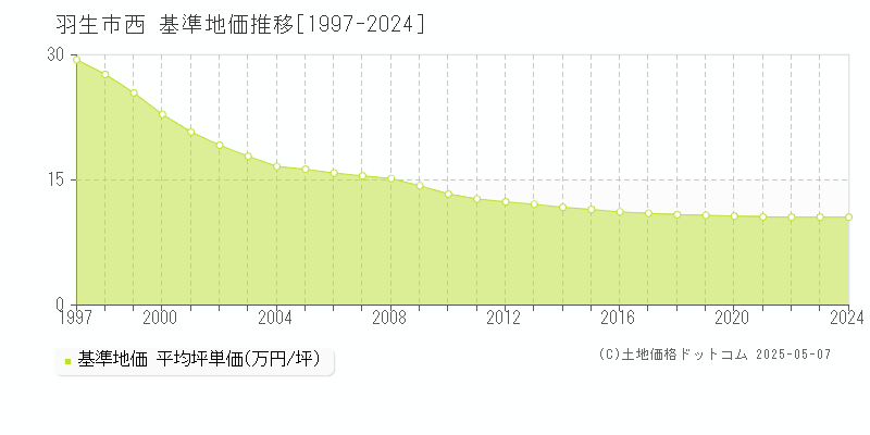 西(羽生市)の基準地価推移グラフ(坪単価)[1997-2024年]