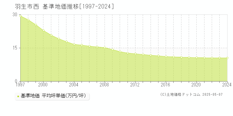 羽生市西の基準地価推移グラフ 