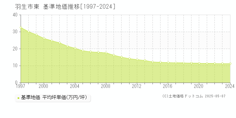 東(羽生市)の基準地価推移グラフ(坪単価)[1997-2024年]