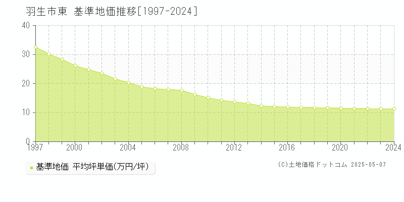 羽生市東の基準地価推移グラフ 