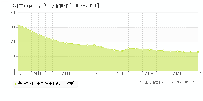 南(羽生市)の基準地価推移グラフ(坪単価)[1997-2024年]