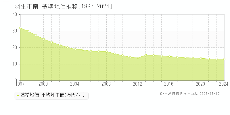 羽生市南の基準地価推移グラフ 