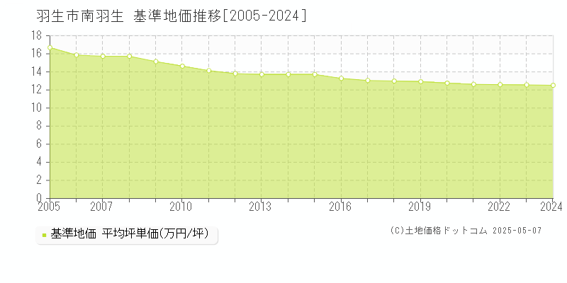 南羽生(羽生市)の基準地価推移グラフ(坪単価)[2005-2024年]