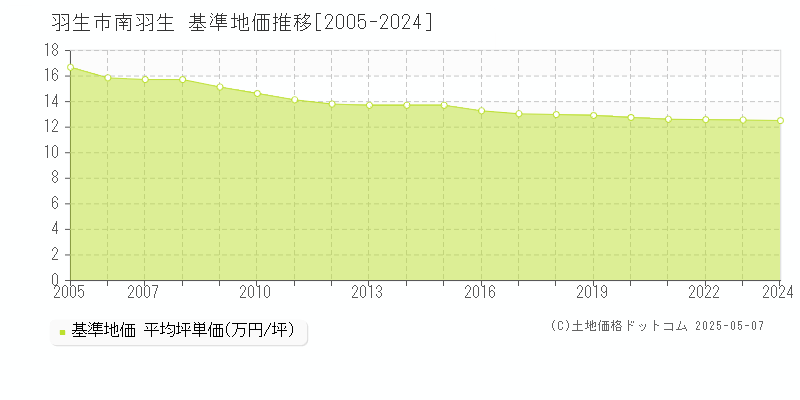 羽生市南羽生の基準地価推移グラフ 