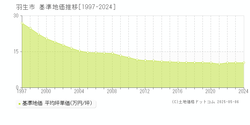 羽生市(埼玉県)の基準地価推移グラフ(坪単価)[1997-2024年]