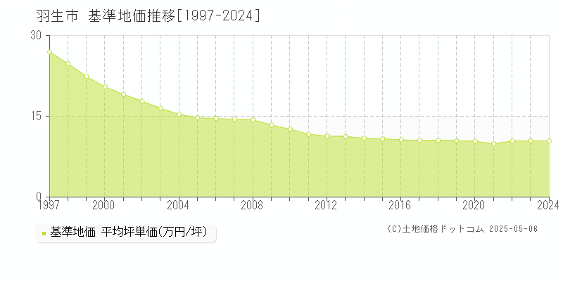 羽生市全域の基準地価推移グラフ 