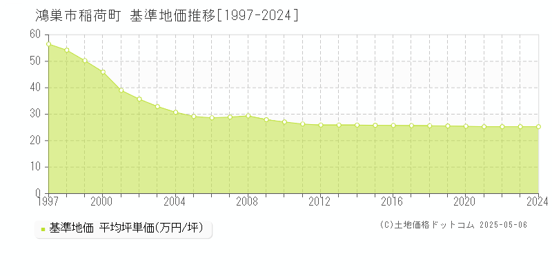 稲荷町(鴻巣市)の基準地価推移グラフ(坪単価)[1997-2024年]