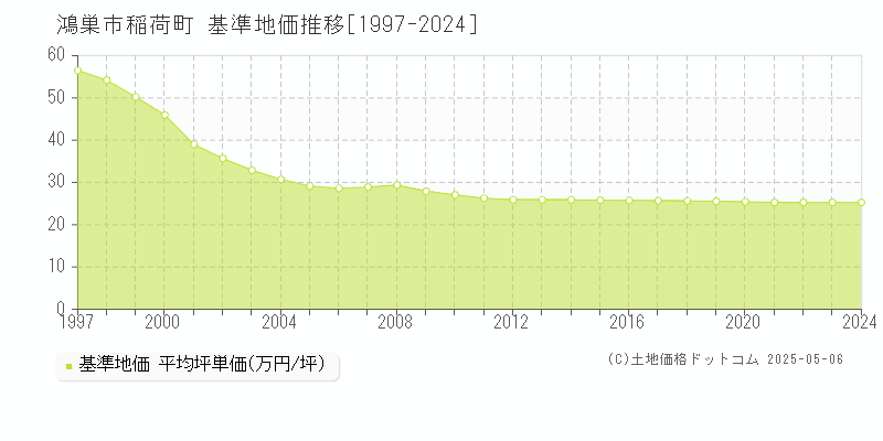 鴻巣市稲荷町の基準地価推移グラフ 