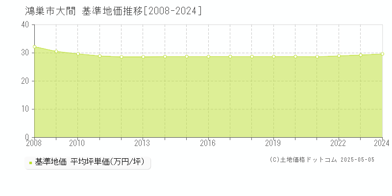 大間(鴻巣市)の基準地価推移グラフ(坪単価)[2008-2024年]