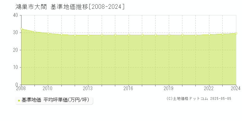 鴻巣市大間の基準地価推移グラフ 