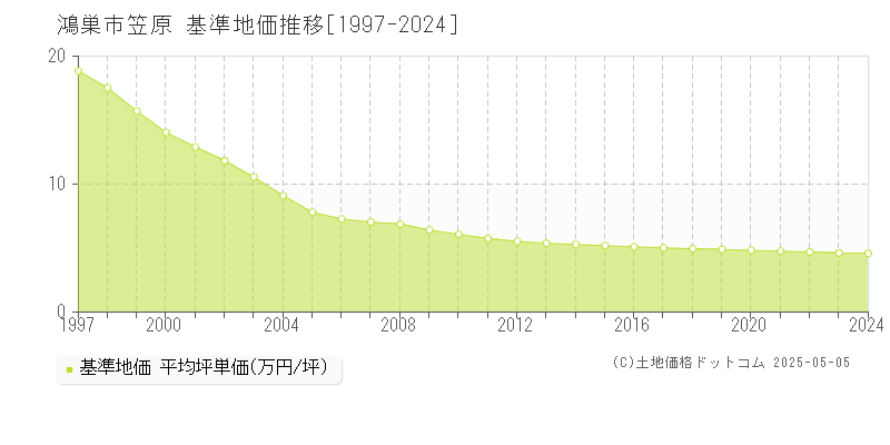 笠原(鴻巣市)の基準地価推移グラフ(坪単価)[1997-2024年]