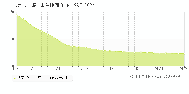 鴻巣市笠原の基準地価推移グラフ 