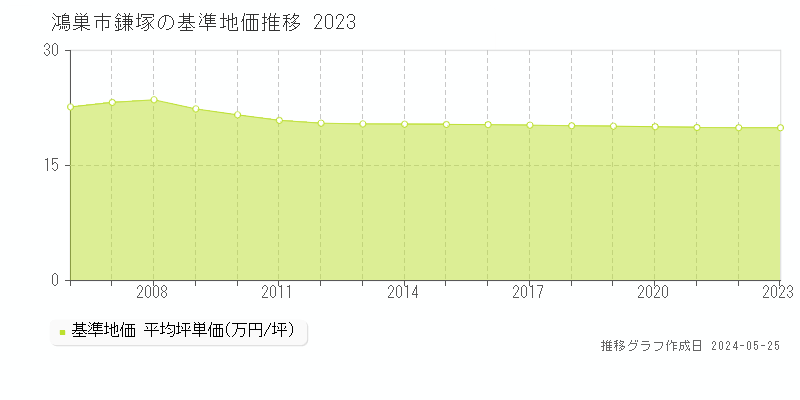 鴻巣市鎌塚の基準地価推移グラフ 