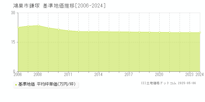鎌塚(鴻巣市)の基準地価推移グラフ(坪単価)[2006-2024年]