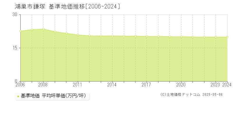 鴻巣市鎌塚の基準地価推移グラフ 