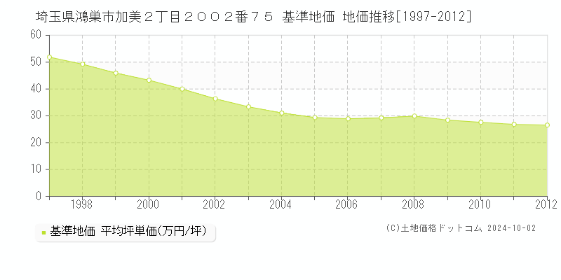 埼玉県鴻巣市加美２丁目２００２番７５ 基準地価 地価推移[1997-2012]