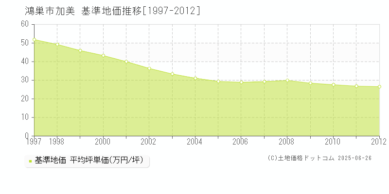 加美(鴻巣市)の基準地価推移グラフ(坪単価)[1997-2012年]